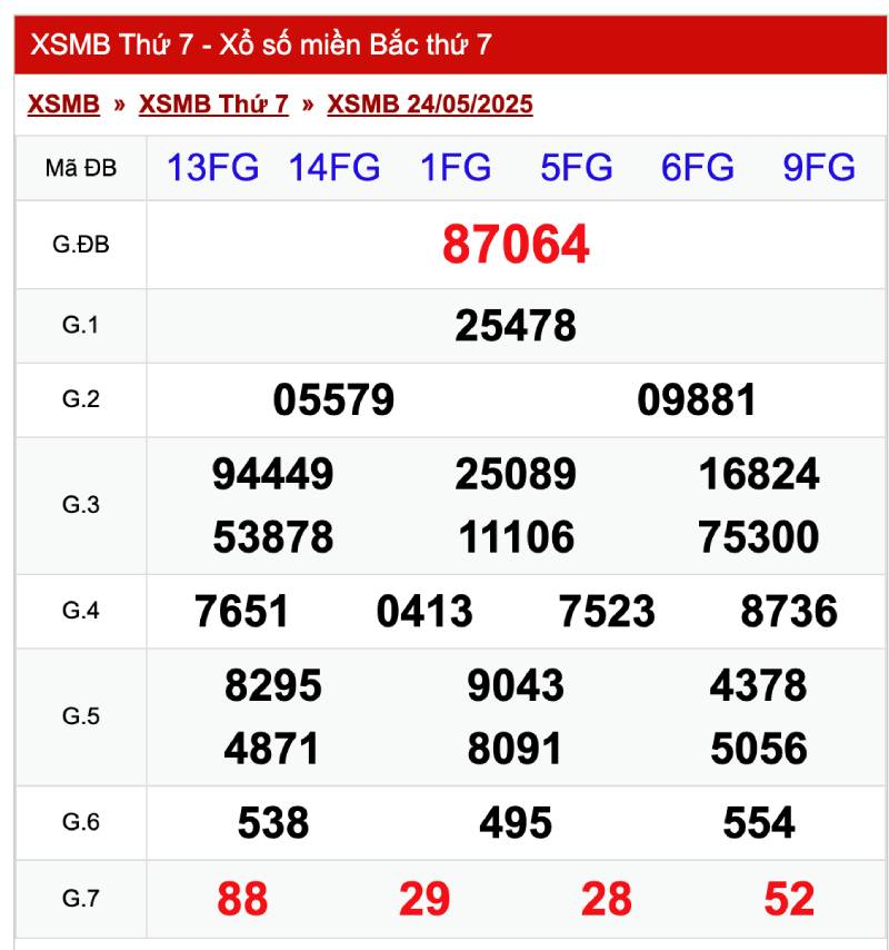 Phân tích xu hướng lô đề ngày thứ 7